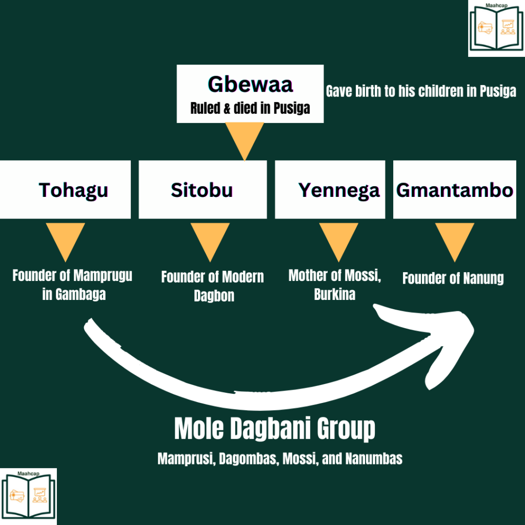 Origin of Mole Dagbani Group